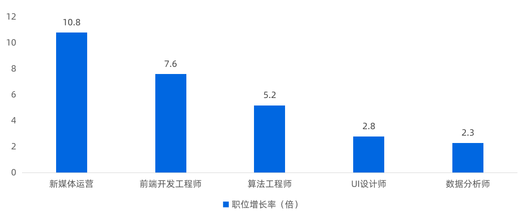 新媒體運營(yíng)崗位增長(cháng)