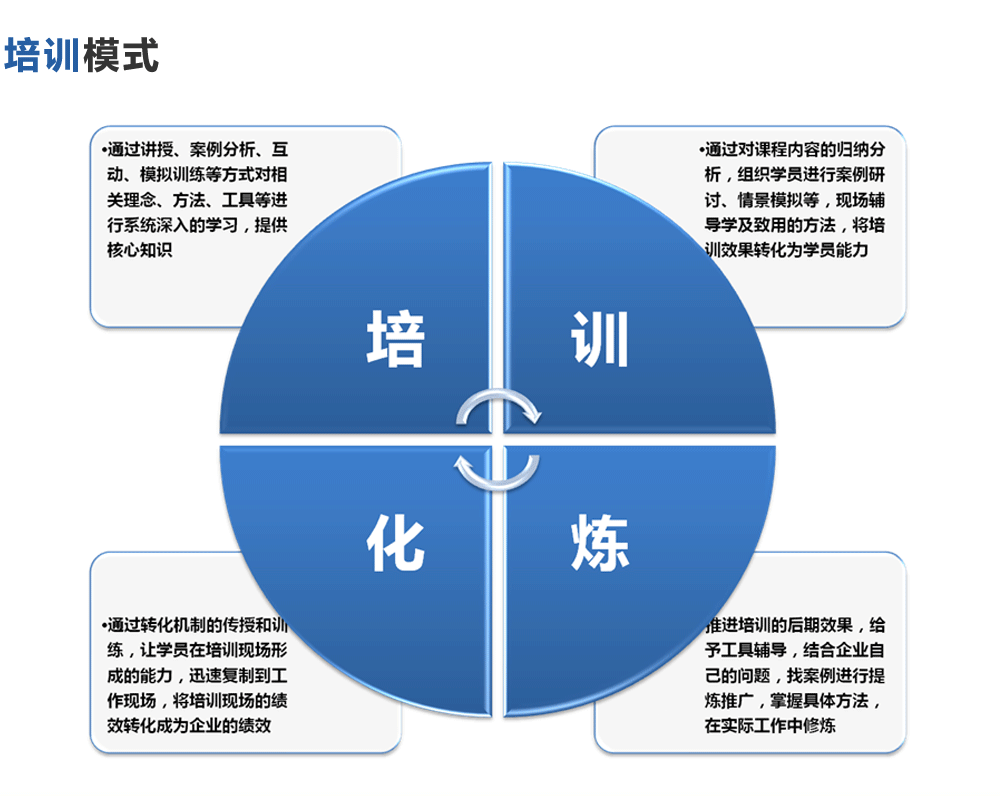 培訓模式